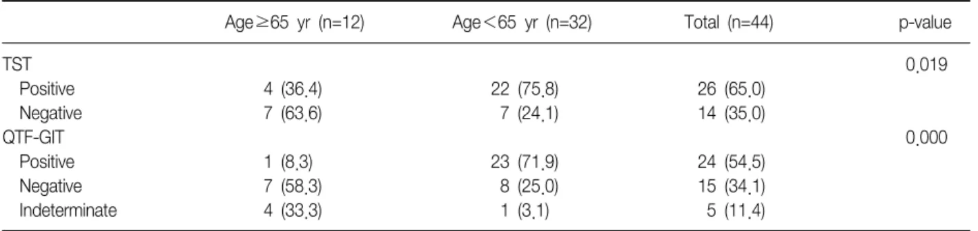 Table 5. Comparison of the results of TST and QTF-GIT test between 12 elderly patients and 32 younger patients within TB  group