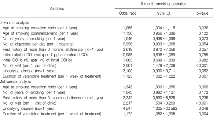 Table  2.  Variables  influencing  6-month  smoking  cessation