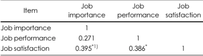 Table 4. Correlation with job importance, job performance, and job satisfaction of subjects 