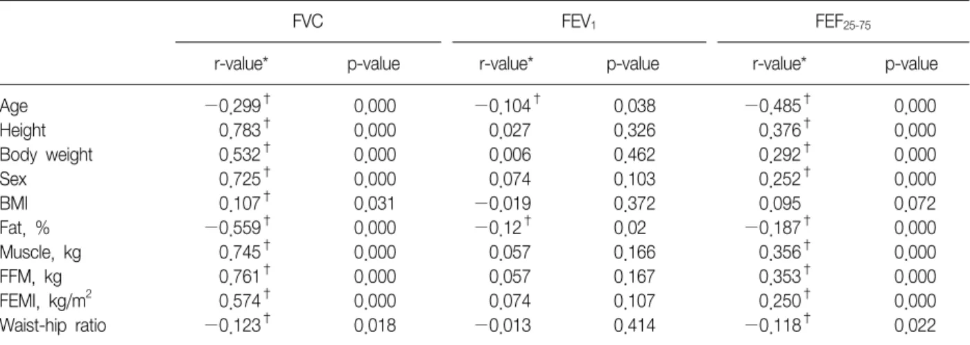 Table  2.  Inter-correlations  between  the  variables  (total,  n=291)