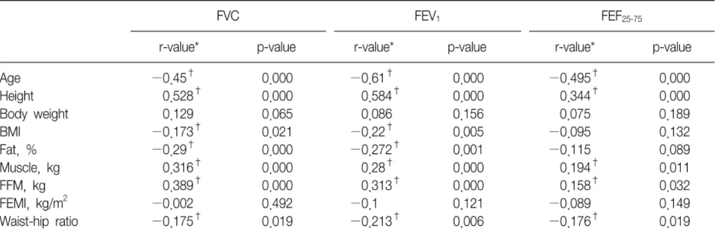 Table  4.  Inter-correlations  between  the  variables  (female,  n=139)