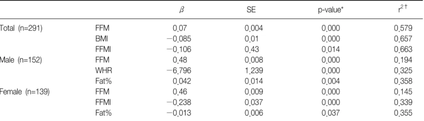 Table  5. Results  of multiple regression analysis  for the  FVC including body composition  (BMI, fat%, muscle, FFM,  FFMI, and  WHR) β   SE p-value* r 2† Total  (n=291) FFM 0.07 0.004 0.000 0.579 BMI −0.085 0.01 0.000 0.657 FFMI −0.106 0.43 0.014 0.663 M