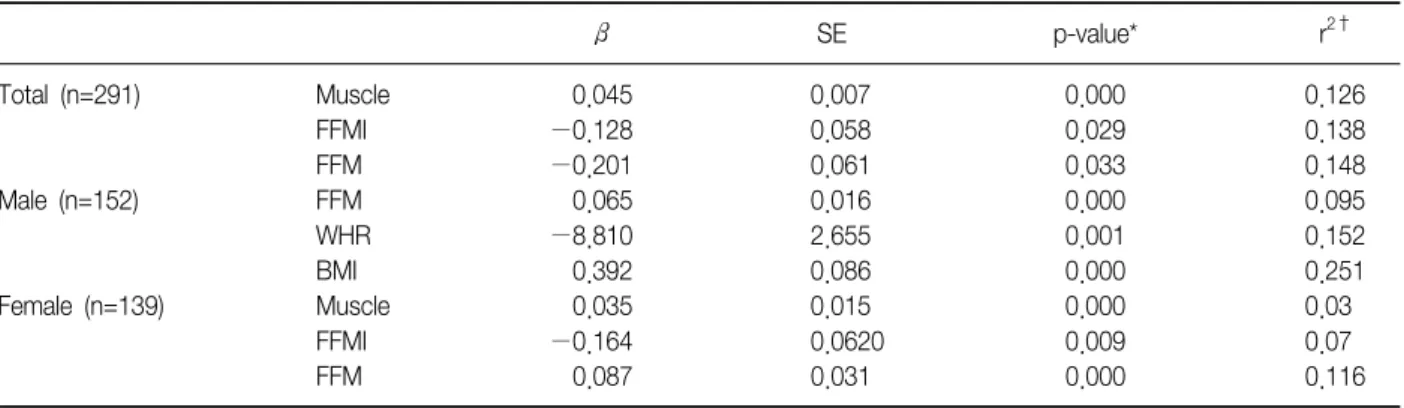 Table  7.  Results  of  multiple  regression  analysis  for  the  FEF 25-75   including  body  composition  (BMI,  fat%,  muscle,  FFM,  FFMI,  and  WHR) β   SE p-value* r 2† Total  (n=291) Muscle 0.045 0.007 0.000 0.126 FFMI −0.128 0.058 0.029 0.138 FFM −