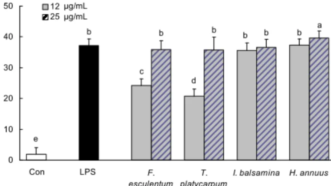 Table 1. Effect of nine seed extracts on nitric oxide pro- pro-duction by Raw 264.7 cells