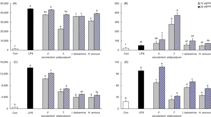Fig. 3. Effect of seed extracts on the cytokines production by RAW 264.7 macrophage. Values with the different letters above bargraphs are significantly different by one-way ANOVA test (p<0.05).