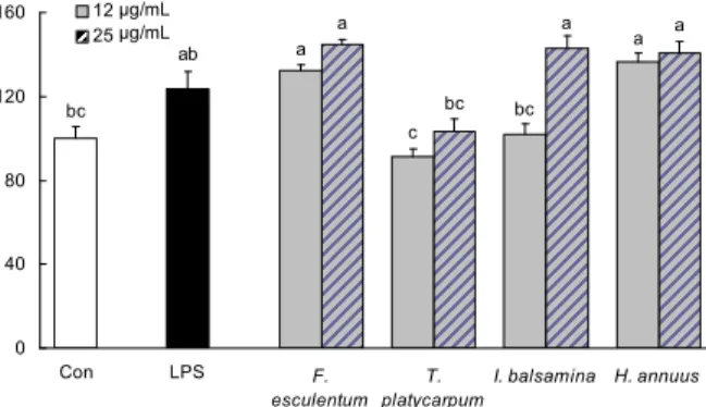 Fig. 4. Effect of seed extracts on proliferation rate of T cells.