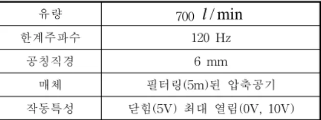 Table  1.    The  specification  of  MPYE-5-1/8 유량 700  l / min 한계주파수 120  Hz 공칭직경 6  mm 매체 필터링(5m)된  압축공기 작동특성 닫힘(5V)  최대  열림(0V,  10V) 실험에  사용한  공압모터는  GAST사의  1UP-  NRV-10으로  제원은  Table  1에  보여준다