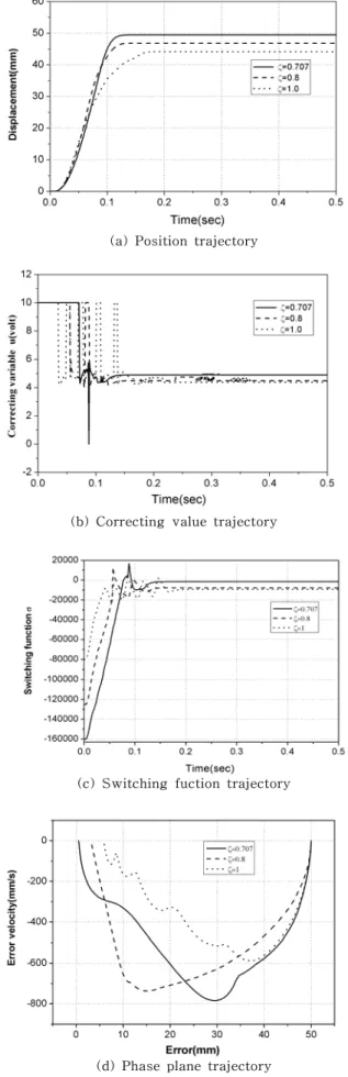 Fig.  5(a)는  에  따른  계단응답(step  response) 을  보여준다.  Fig.  5(a)에서  이  가장  작을  때  정상상태  오차가  가장  적었음을  알  수  있다.
