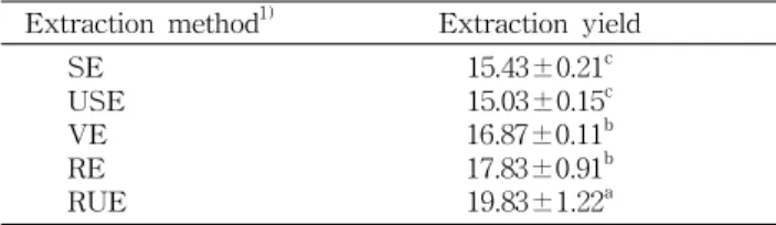 Table 2. Comparison of total polyphenol and total flavonoid contents of Kalopanax pictus shoot extracted by different methods