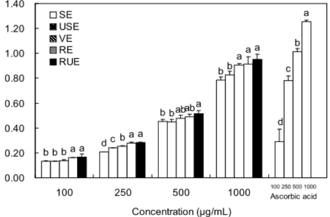Fig. 1. Effect of extraction method on DPPH and ABTS radi- radi-cal scavenging activity of Kalopanax pictus shoot extract.