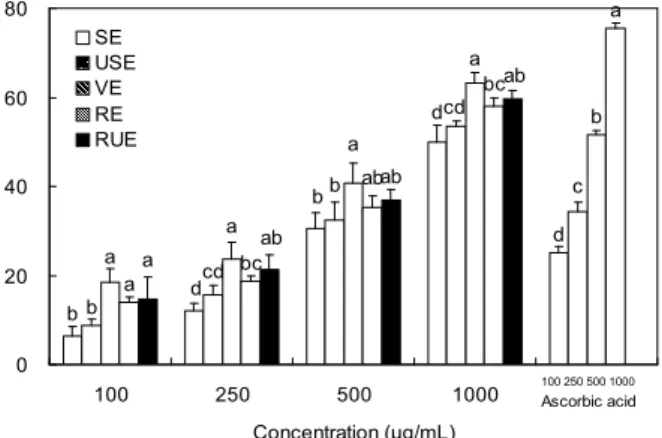 Fig. 5. Effect of extraction method on ferrous ion chelating effect of Kalopanax pictus shoot extract