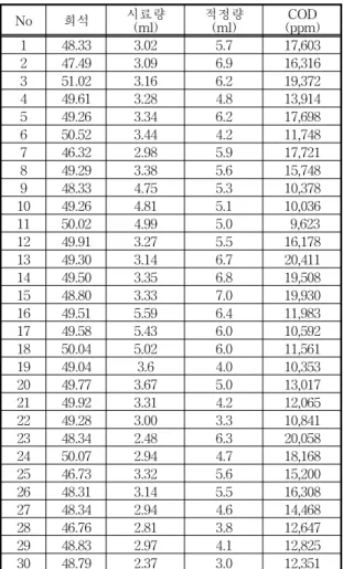 Table  1.    COD  data  of  leather  wastewater