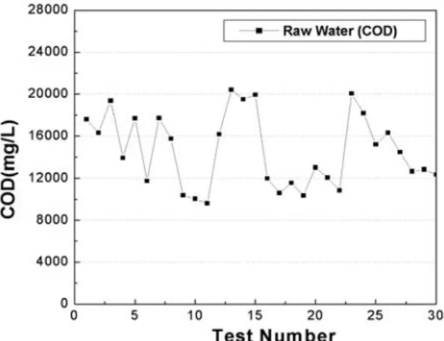 Table  2.  COD  data  of  (a)raw  water  and  (b)  2'nd                              treatments  water  treated  by  Iron  chloride