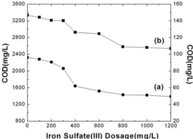 Fig.  4.  COD  data  of  (a)raw  water  and  (b)  2'nd                            treatments  water  treated  by  Iron  Sulfate(III).