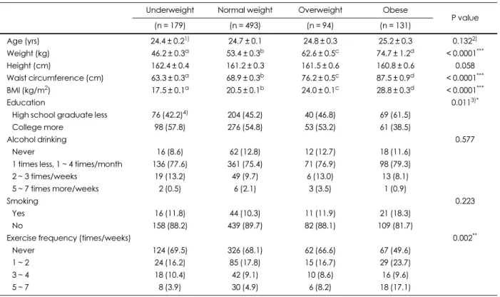 Table 1. General characteristics of the study subjects by degree of obesity