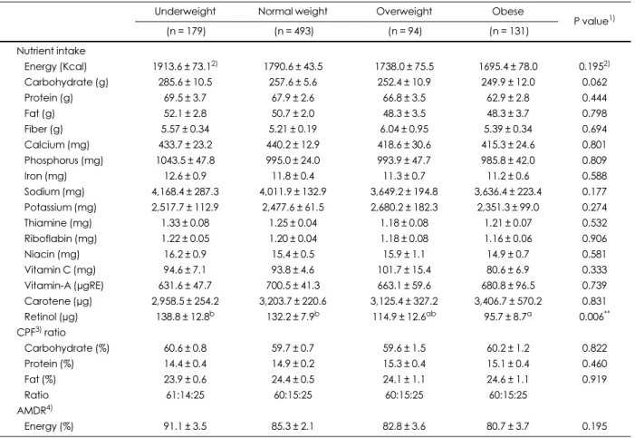 Table 6. Nutrient intake, CPF ratio, Acceptable Macronutrient Distribution Range of the subjects by degree of obesity