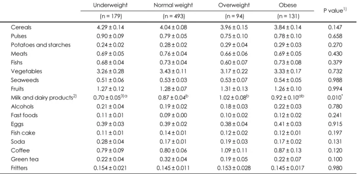 Table 8. Food consumption frequency of the subjects estimated by food frequency questionnaire