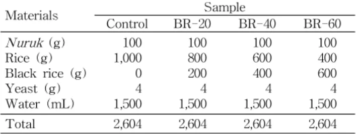 Table 1. The mixing ratio of raw ingredients for preparation of black rice wine