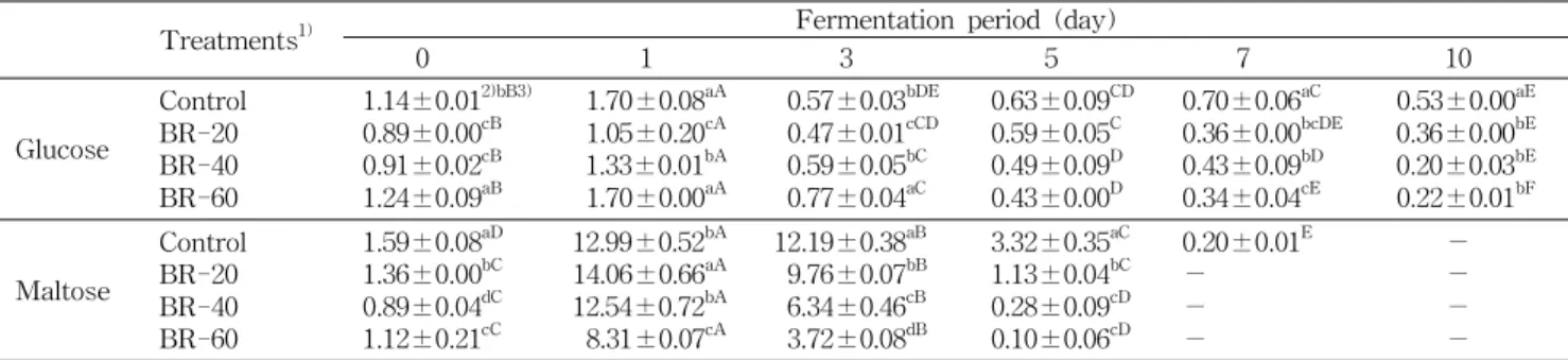Fig. 4. Reducing sugar of black rice wine during fermentation.