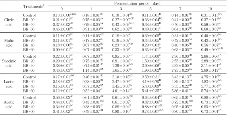 Table 4. Organic acids of black rice wine during fermentation (Unit: mg/mL)