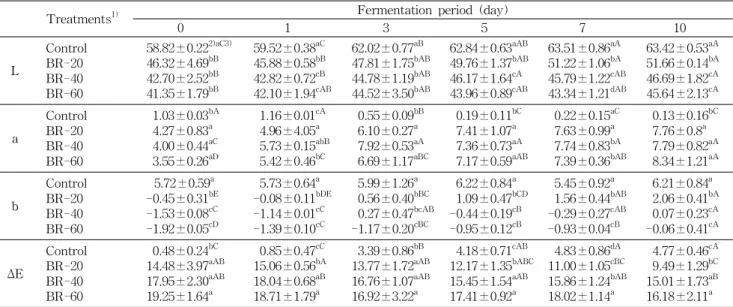 Table 6. Color values of black rice wine during fermentation