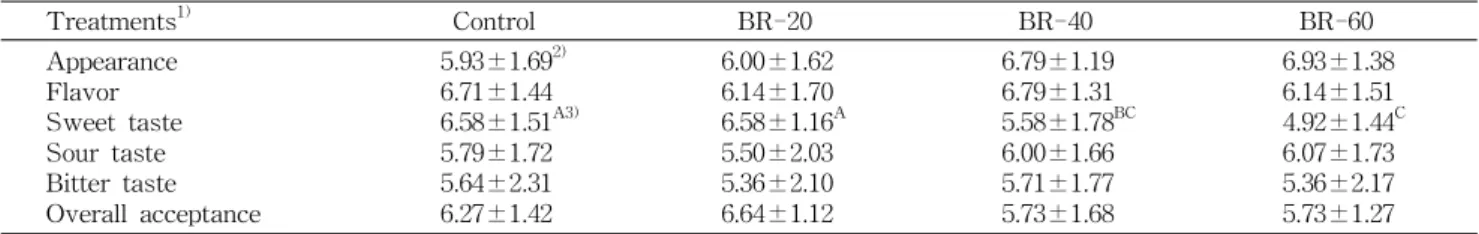 Table 7. Sensory evaluation of black rice wine during fermentation Treatments 1) Control BR-20 BR-40 BR-60 Appearance Flavor Sweet taste Sour taste Bitter taste Overall acceptance 5.93±1.69 2)6.71±1.446.58±1.51 A3)5.79±1.725.64±2.316.27±1.42 6.00±1.626.14±