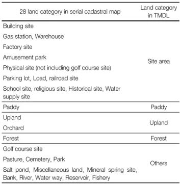 Table 1.  Unit  area  load  in  TMDLs (unit:  kg/km 2 /day)