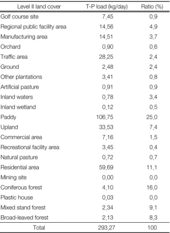 Fig. 5.  5  land  cover  pollutant  load  of  total  phosphorus  in  site  area  (kg/day).