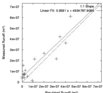 Fig. 7.  Result  of  flow  calibration  in  Dongyeon  bridge.