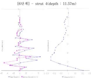 Fig.  7.  Displacement  &amp;  Shear  &amp;  Moment  of  step  12.