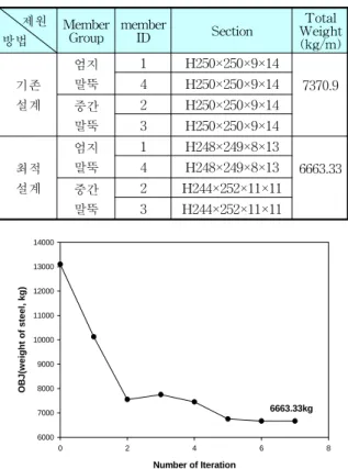 Table  4.  Optimum  design  result  of  soldier  pile       제원 방법 Member Group member ID Section Total Weight (kg/m) 기존 설계 엄지말뚝 1 H250×250×9×14 7370.94H250×250×9×14 중간 말뚝 2 H250×250×9×143H250×250×9×14 최적 설계 엄지말뚝 1 H248×249×8×13 6663.334H248×249×8×13 중간 말뚝 