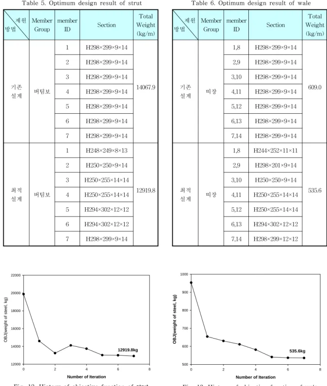 Table  6.  Optimum  design  result  of  wale