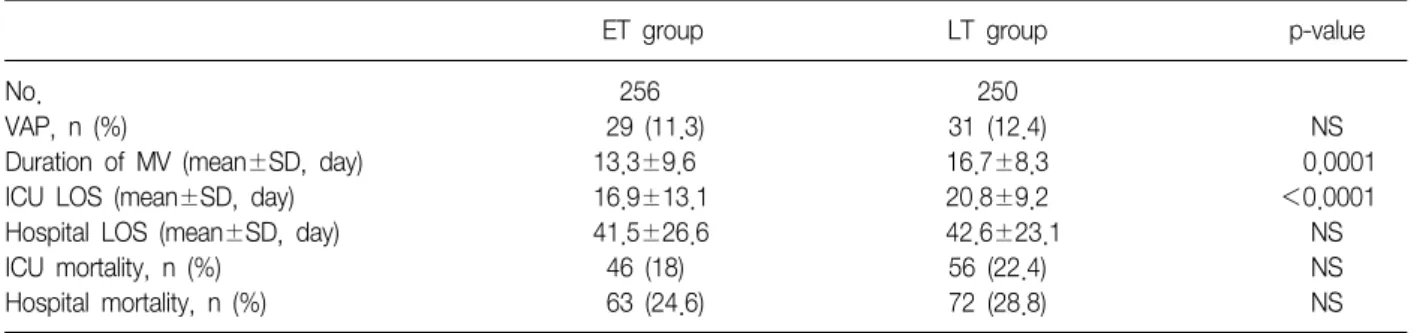 Table  3.  Results  when  performed  the  early  tracheostomy  (ET) 4