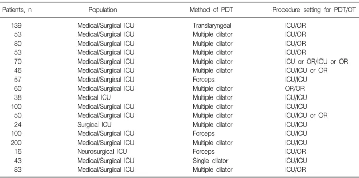 Table  2.  Recent  randomized  controlled  studies  by  comparison  of  PDT  to  ST 12