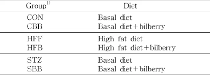Table 1. Experimental animal groups and diet