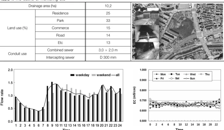 Fig. 2.  Flow  rate  pattern  of  dry  weather. Fig. 3.  EC  pattern  of  dry  weather.