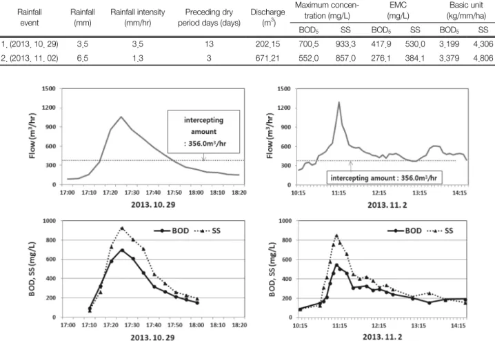 Table 2.  Flow  rate  and  water  quality  of  rainfall  period Rainfall event Rainfall(mm) Rainfall intensity(mm/hr) Preceding dry  period days (days)