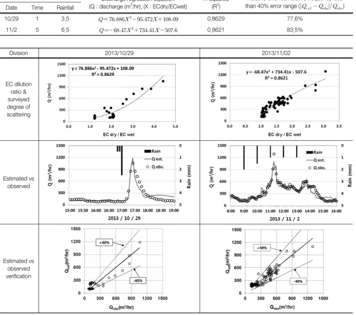 Fig. 5.  The  CSOs  flow  estimation  result  by  each  rainfall  event  estimation.