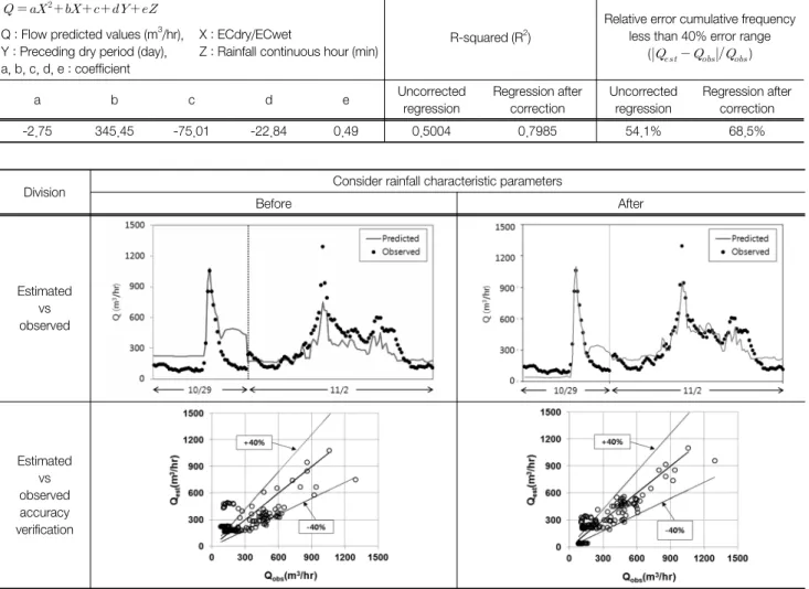 Table 4.  The  Derived  CSOs  flow  equation  in  view  of  ADWP  and  rainfall  duration