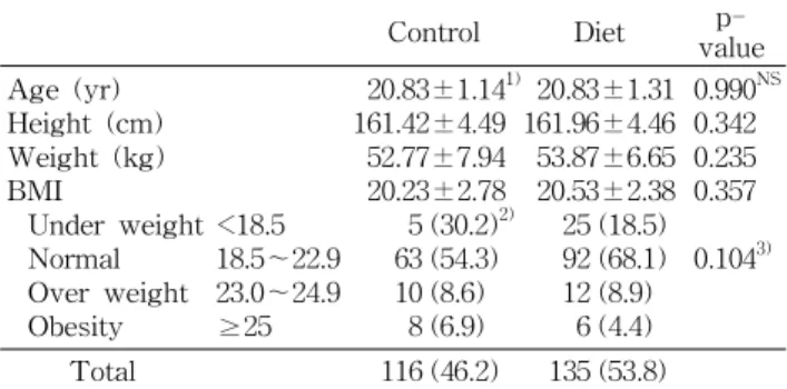 Table 1. General characteristics of the subjects Control Diet  p-value Age (yr) Height (cm) Weight (kg) BMI Under weight Normal Over weight Obesity <18.5 18.5～22.923.0～24.9≥25 20.83±1.14 1)161.42±4.4952.77±7.9420.23±2.785 (30.2)2)63 (54.3)10 (8.6)8 (6.9