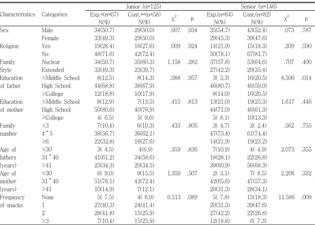 Table 2. Homogeneity test of dependent variables (N=271)