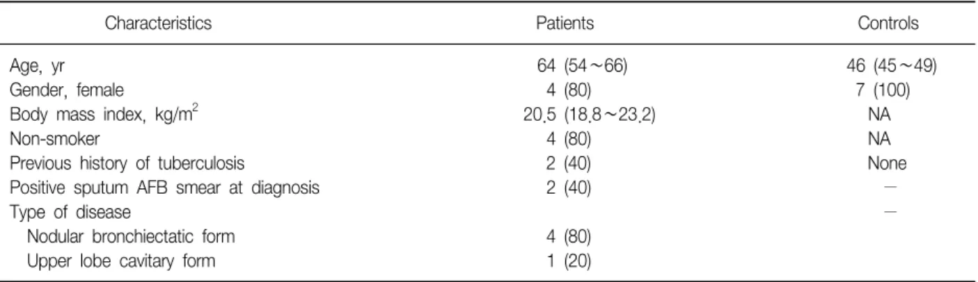 Table  1.  Baseline  characteristics  of  five  patients  with  Mycobacterium  abscessus  lung  disease  and  7  healthy  controls