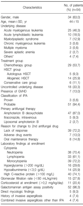 Table 1. Baseline demographic  and clinical characteristics of  patients