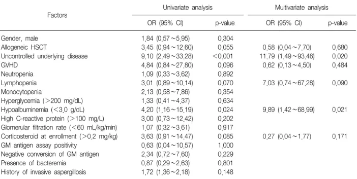 Table  3.  Analysis  of  prognostic  factors  for  overall  mortality  at  12  week Factors
