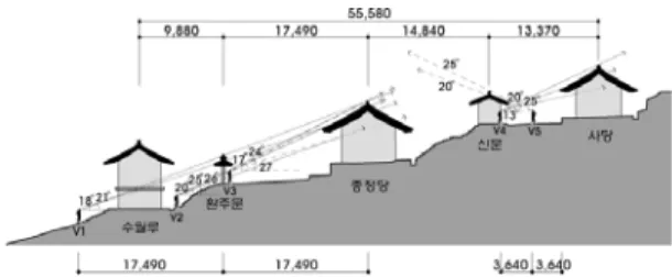 Fig.  4.  도동서원의  주단면  시각분석도.고  전체  서원의  규모에  비해  한사람이  겨우  드나들  수  있을  정도로  그  폭이  좁고  갓을  쓴  선비들이  고개를  숙여  들어와야  할  정도로    매우 작은  규모이며  다소  諧謔的이기까지  한  환주문은  비록  그  규모가  작기는  하나  중심축선상에 중요한  節點을  차지하고  있다