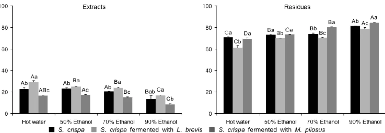 Fig. 1. Yield of extracts and residues from fruit body of Sparassis crispa. Values are mean±standard deviation (n=2)
