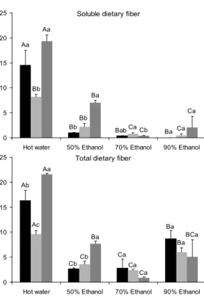 Fig. 2. Dietary fiber composition of extracts from fruit body of Sparassis crispa. Means with the different letters (A-C) are significantly different depending on the extraction methods (i.e.