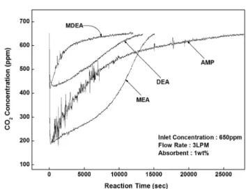 Table 1.  Specifications  of  CO 2   standard  gas  used  in  experiment Components Specifications