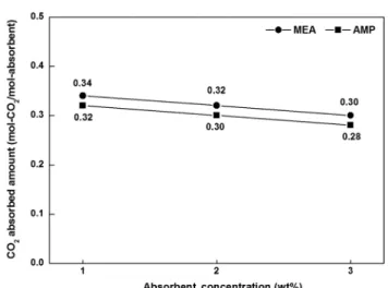 Fig. 5.  Temporal  variation  of  CO 2   absorbency  on  various  con- con-centrations  of  aqueous  AMP  solution.