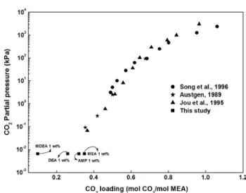 Table 3.  Absorbed  amount  of  CO 2   on  blended  absorbents Absorbent CO 2  absorbed amount